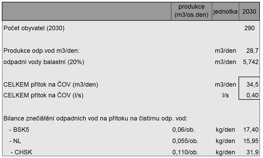 Dešťové vody budou přednostně řešeny vsakováním na vlastním pozemku, přebytek případně odvést do místního potoku. Všechny úpravy stokové sítě jsou zakresleny ve výkrese č. I.