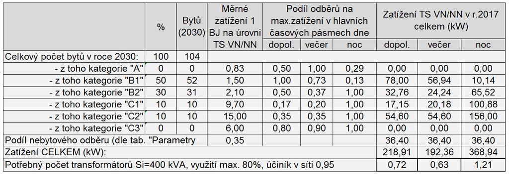 "B1" u 50 % bytového fondu, "B2" u 30 % bytového fondu "C1" u 10 % bytového fondu "C2" u 10 % bytového fondu Orientační návrh počtu transformačních stanic pro účely územního plánu: Obec v roce 2030