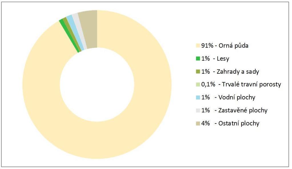 V zemědělské krajině převládá orná půda (91%), dále je zde mozaika zahrad (1%), trvale travních porostů (0,1%), vodní plochy (1,25%). Lesní porost představuje pouze 1% z celkové výměry obce.