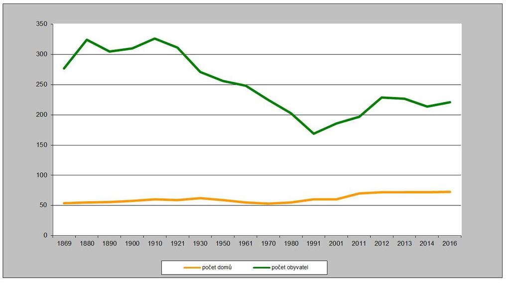 11% oproti roku 2011. Průměrný roční přírůstek počtu obyvatel činí 2,2% což je 5 osob a 2 RD při obložnosti 2,8 ob./ bytovou jednotku.