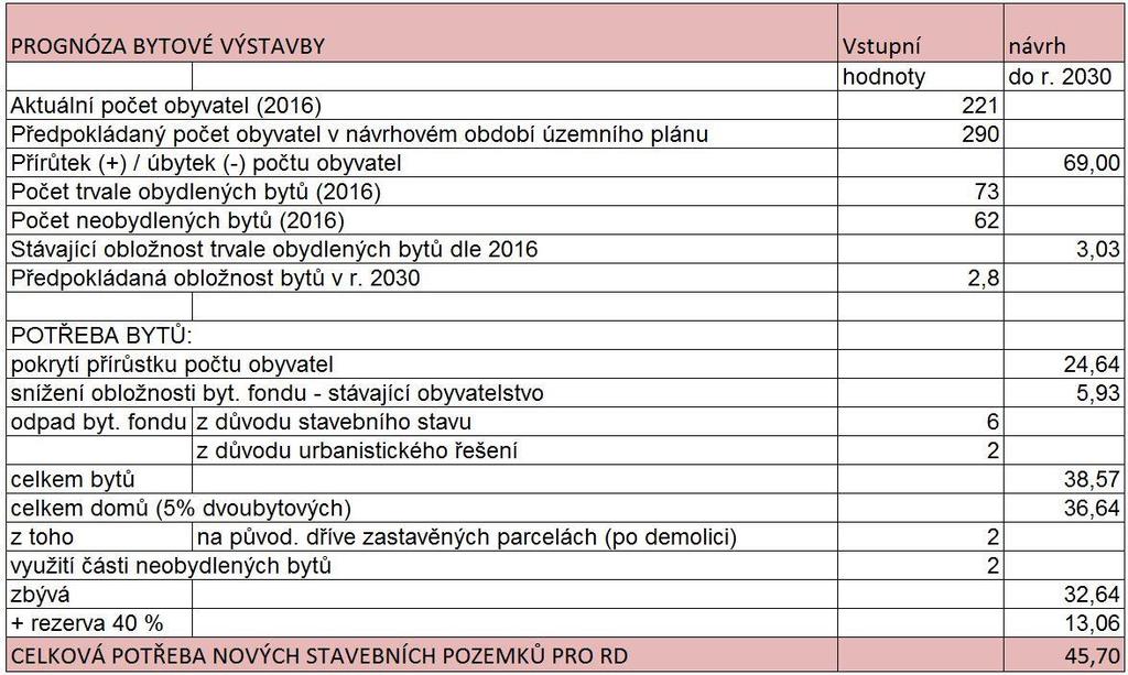 VYHODNOCENÍ ÚČELNÉHO VYUŽITÍ ZASTAVĚNÉHO ÚZEMÍ A VYHODNOCENÍ POTŘEBY VYMEZENÍ ZASTAVITELNÝCH PLOCH Odborný odhad potřeby zastavitelných ploch pro bydlení vychází z tabulky prognózy bytové výstavby.