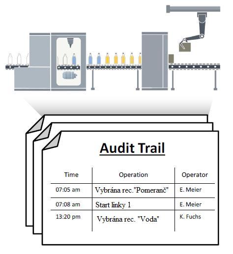 Evidence operátorských zásahů Audit Trail Veškeré zásahy operátora můsí být evidovány pro pozdější