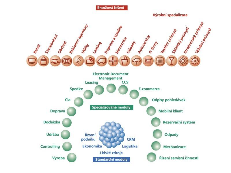 Branžová řešení v