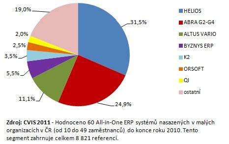 ERP systémy ve středně