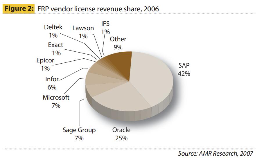 Market share 2005 according to Gartner Dataquest [1] ERP ve světě http://www.