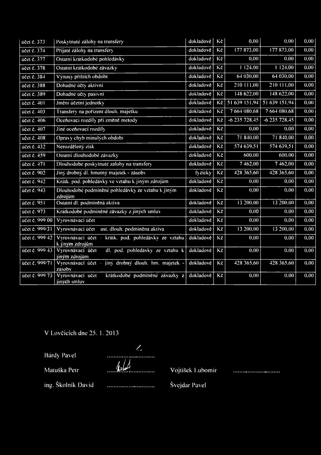 00 210 111.00 0.00 účet č. 389 Dohadné účty pasivní dokladově Kč 148 622,00 148 622,00 0.00 účet č. 401 Jmění účetní jednotky dokladově Kč 51 639 151.94 51 639 151.94 0.00 účet č. 403 Transfery na pořízení dlouh.