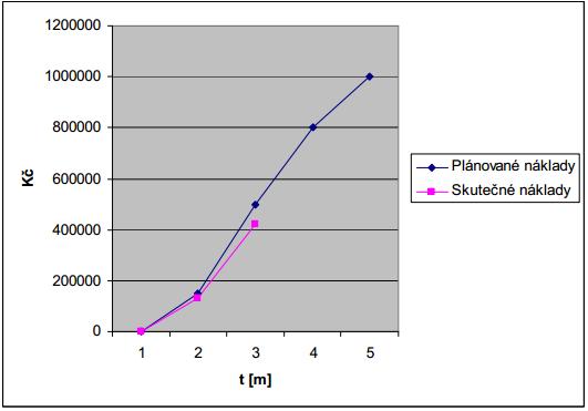 Obrázek 2 Plánované/skutečné náklady, zdroj: (PŮLPITEL 2011) Nyní jsme již na konci třetího měsíce realizace projektu. Z plánu můžeme vyčíst, že jsme k danému datu plánovali utratit 500.000,- Kč.