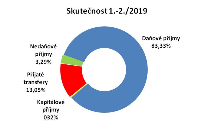 Toto saldo je vynulováno financováním, které je tvořeno následovně: -dlouhodobě přijaté půjčené prostředky (úvěry)