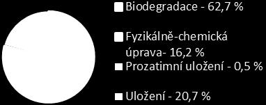 Ke spálení bylo předáno celkem 48 % odpadů, z čehož představují cca 66 % kapalné odpady spálené ve vlastní spalovně provozu EPITETRA.