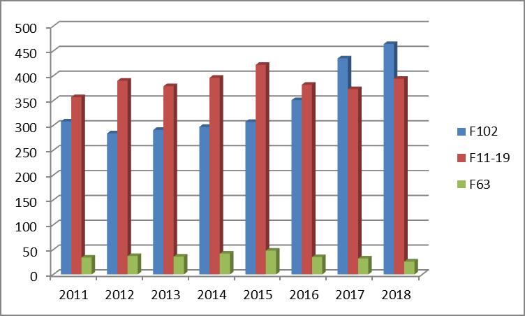 Tabulka a graf ukazují vývoj počtu pacientů v základních diagnostických skupinách v letech