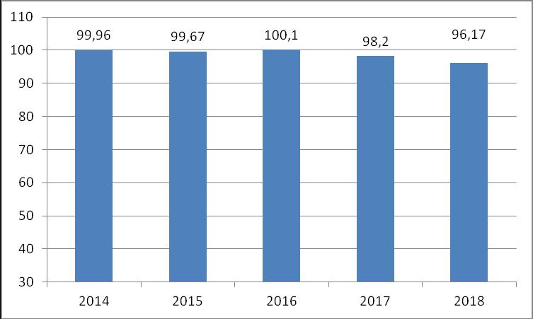 Pozn. rok 2017 a 2018 je vztažen k