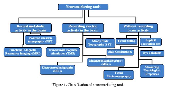 56 Příloha č. 5: Klasifikace neuromarketingových metod (Diagram) Zdroj: BERCEA, Monica Diana.