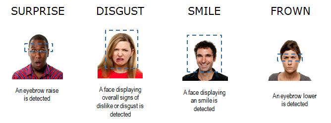 8: Kategorie Facial Codingu společnosti Millward Brown (Obrázek) Zdroj: DUNNETT, Clare. MILLWARD BROWN.