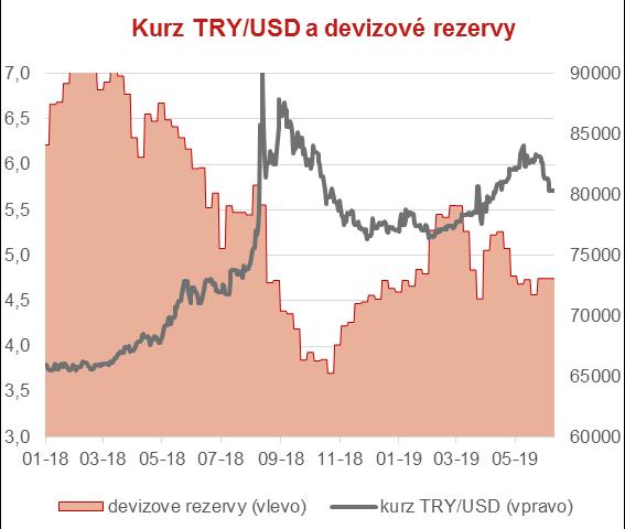 Turecko přes makroekonomická zlepšení rizika přetrvávají Nadále však zůstáváme opatrní (redukce bankovních dluhopisů) 14