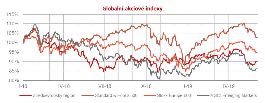 Akciové trhy letos v plusu Růst tažen rekordními buybacky (nákupy vlastních akcií firmami) + dalšími