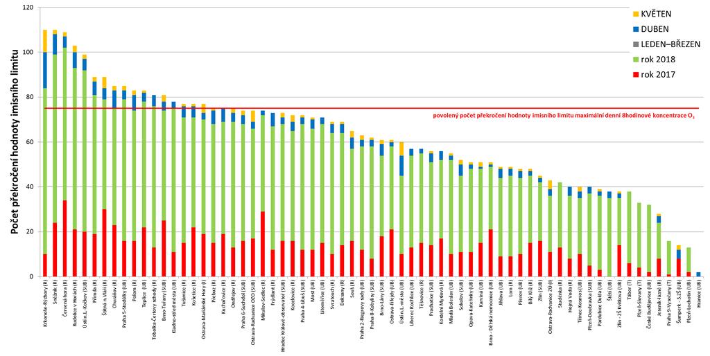 Obr. 9 Počet dnů, kdy maximální denní 8hodinová koncentrace O 3 překročila