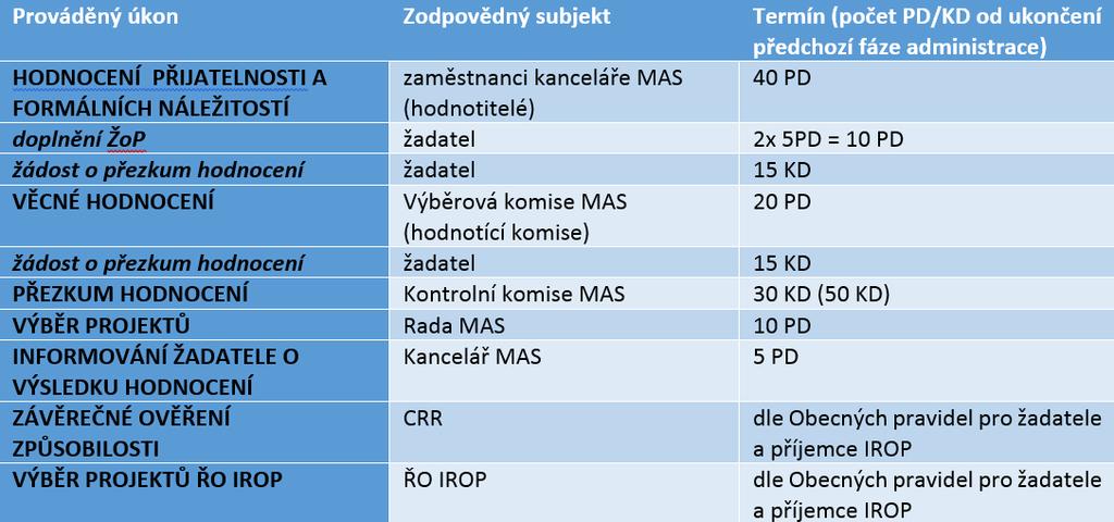 Časový harmonogram