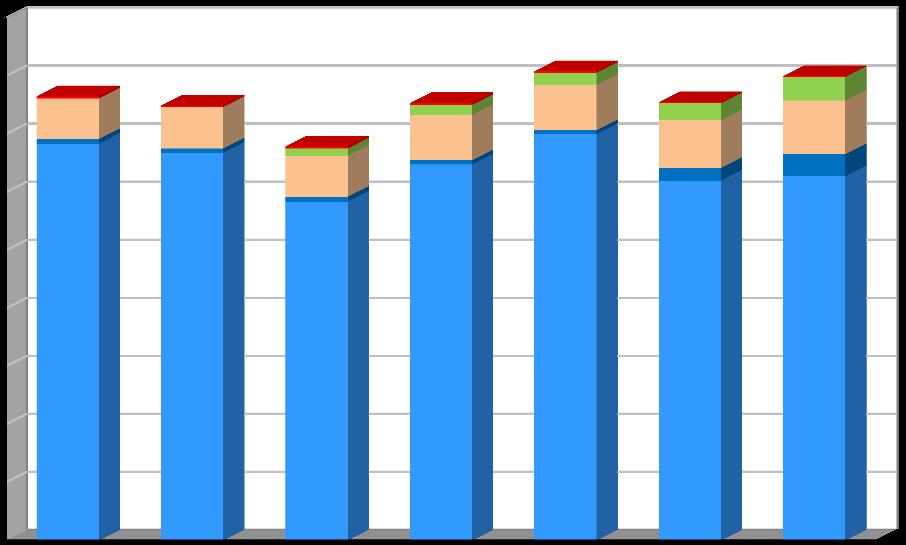 Zbývající druhy odpadů (mimo KO a SKO) Celková produkce odpadu v roce 2017 v porovnání s rokem 2015 klesla o 217,6 t, což činí pokles cca 11,7 %.