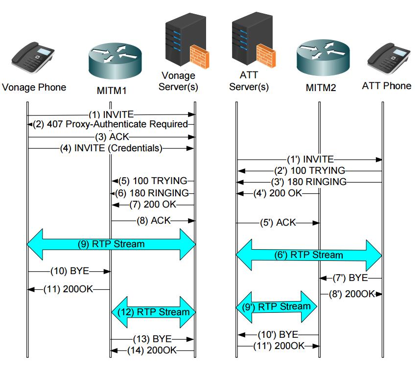 Rizika IP telefonie a přehled útoků 2.5.4 ByeDrop útok Obrázek 1.5: ByeDelay útok [9] Je obdobou ByeDelay útoku. Průběh celého útoku je zobrazen na obr. 1.6.