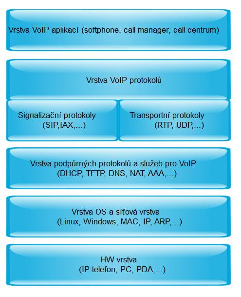 Praktická realizace detekce anomálií a minimalizace rizik ve VoIP Obrázek 1.