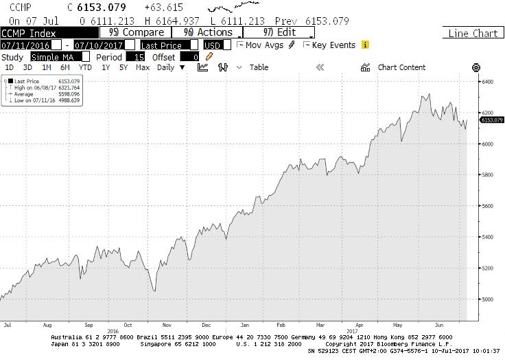 10 Dow Jones Industrial Average - index 30 nejvýznamnějších společností v USA.