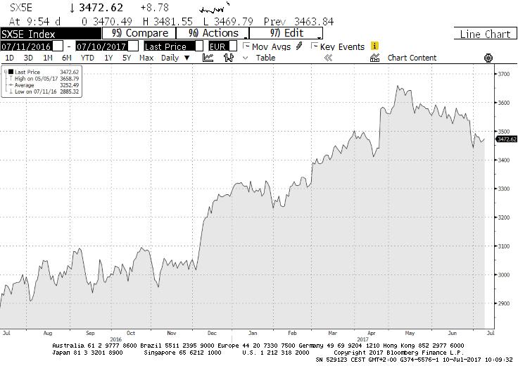 obchodovaných na trhu Nasdaq DAX index 30 nejlépe hodnocených německých společností