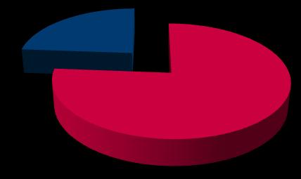 Tab. 3 Zájem o inovační platformy Zájem o účast na platformách Bio 1 5% Klastrnet - 0% Moderní energetika a zpracování odpadů 4 19% Moderní řídicí systémy 12 57% Start-up - 0% Pokročilé materiály 1