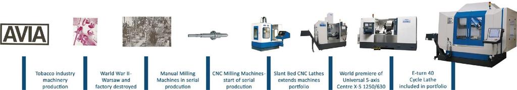 Současný sortiment produktů AVIA obsahuje Vertikální obráběcí centra, 5osá univerzální obráběcí centra, CNC a konvenční nástrojářské frézky a CNC soustruhy se šikmým ložem.