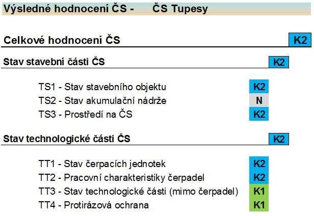 4.2.4.3 Celkové hodnocení ČS Tupesy Obr. 4.