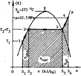 Změna vody na páru v kotli v diagramu T-s a i-s q eko - teplo do ekonomizéru (ohřátí napájecí vody do teploty varu) q var - teplo do výparníku (na vypaření napájecí vody) q př - teplo do přehříváku