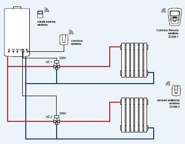 úplná ekvitermní regulace) Dva nezávislé topné okruhy (samostatně ovládané) s termostatem ON/OFF nebo e-bus termostatem s možností venkovního čidla  úplná ekvitermní