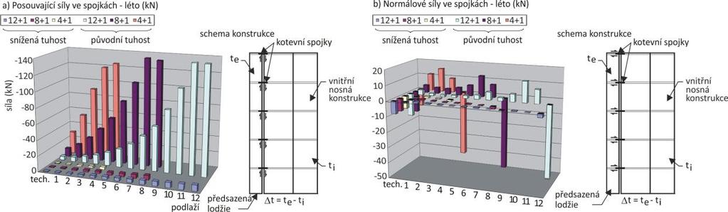 Obr. 8 Posouvající (Q) a normálové (N) síly ve vodorovných kotevních profilech [kn] (snížená tuhost kotevní spojky 10-1 krát) Obr.