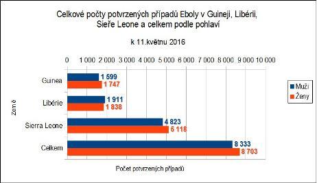 Epidemiologické charakteristiky Charakteristika osob Pohlaví a věk V nejvíce postižených státech byl v roce 2015 zjištěn poměr mužů a žen v rozmezí 0,94-1muž na 1 ženu.