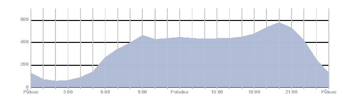 Na tomto statistickém vyhodnocení návštěvnosti www.jihoceskyvenkov.