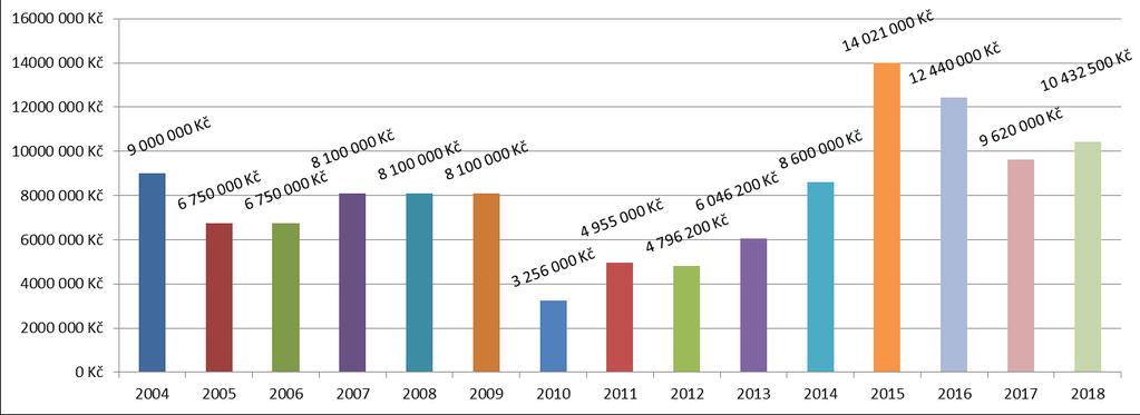 Graf 5: Výše podpory v dotačních programech KHK vyhlášených v letech 2004 2018 v oblasti sportu a tělovýchovy Zdroj: OŠ KÚ KHK Celkový rozpočet podaných projektů dosáhl v roce 2018 částky 68 930 632