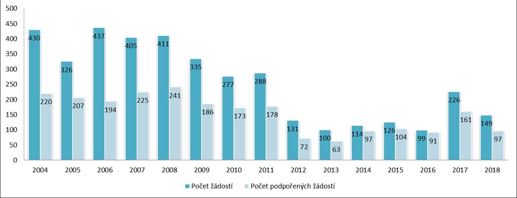 Naopak došlo v roce 2018 ve srovnání s rokem 2017 k výraznějšímu navýšení celkových rozpočtů podaných projektů o téměř 6 mil. Kč a došlo také ke zvýšení celkové požadované dotace o 3 093 792 Kč.