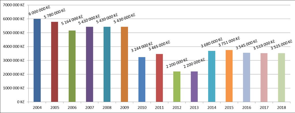 Poskytnutá dotace představovala 32 % z celkové požadované dotace a 11 % z celkového rozpočtu podaných projektů.