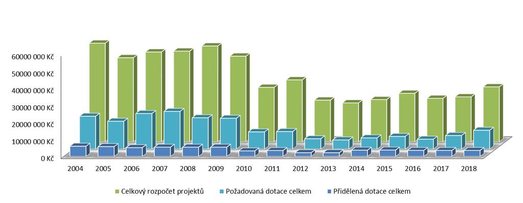 Tabulka 55: Základní údaje o dotačních programech KHK v oblasti volnočasových aktivit vyhlášených na rok 2018 Počet Program Počet Přidělená Název programu podpořených č.