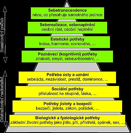 Relace (poměr) orientace na uspokojování základních potřeb Hierarchie potřeb u seniorů