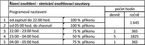 Instalovaný příkon nových svítidel V novém stavu je navržen harmonogram stmívání, který bude probíhat v pěti stupních respektujících zatížení komunikace (obr.2).