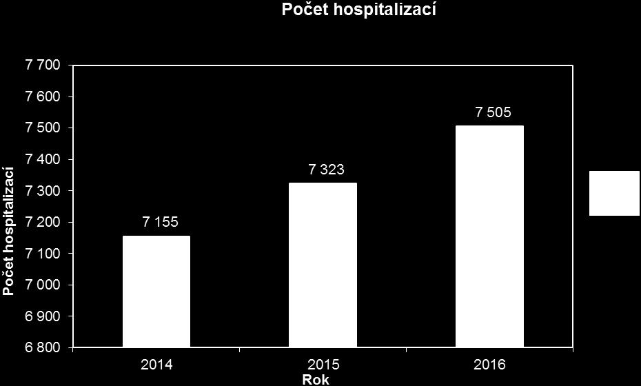 1.2.4 Počet ošetřovacích dnů V roce 2016 vyprodukovala Stodská nemocnice a.s. 51 077 ošetřovacích dnů. Tento počet představuje oproti předchozímu roku 2015 nárůst na 106,05%. 1.2.5 Celková produkce bodů V roce 2016 Stodská nemocnice a.