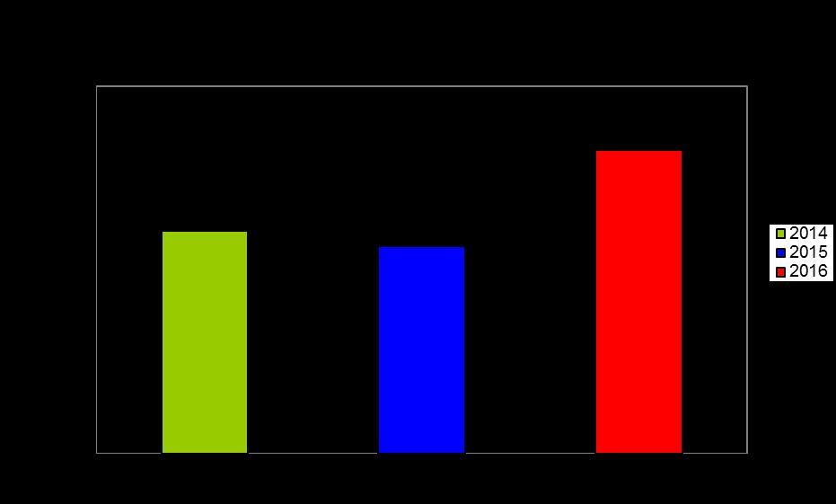 1.3 Produktivita 1.3.1 Počet bodů na 1 zaměstnance společnosti V roce 2016 Stodská nemocnice a.s. vyprodukovala celkem 400 558 bodů na jednoho zaměstnance společnosti.