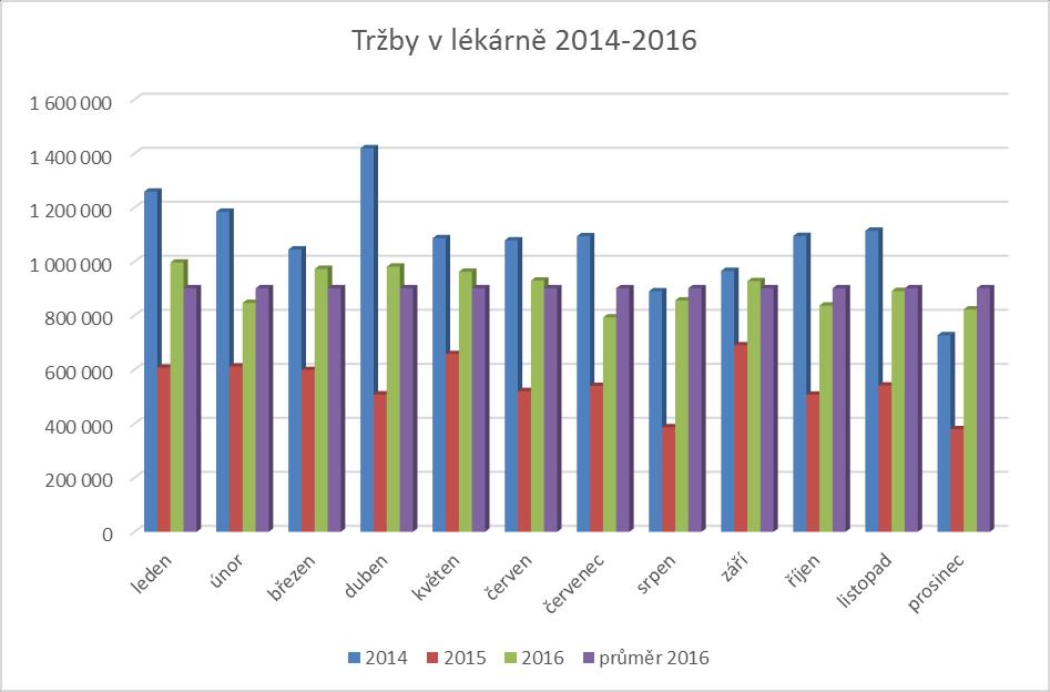 1.10.1 Měsíční tržby v lékárně 2014-2016 Celkové tržby v lékárně 2014-2016 v Kč měsíc 2014 2015 2016 průměr 2016 leden 983 584 861 425 996768 901835 901835 únor 965 644 979 475 847240 březen 940 912