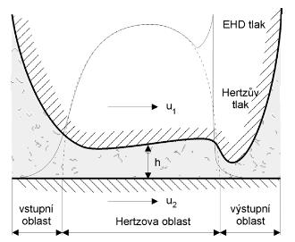 Ilustrační schéma je na obrázku 2.3. [1] 1.2.2 Obr. 2. 3 Schéma smíšeného mazání [3]. 1.2.3 EHD mazání Je režim mazání, kdy jsou povrchy od sebe odděleny vrstvou tenkého mazacího filmu.