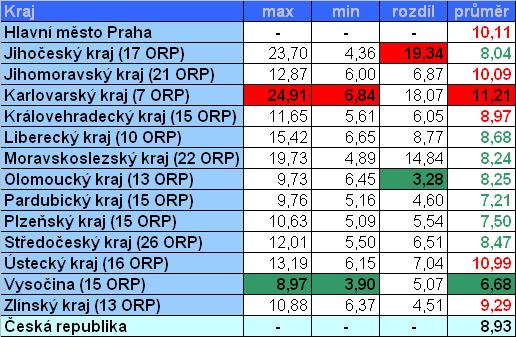 Při přepočtu na registrované řidiče je zřejmé, že nejvyšší podíl bodovaných řidičů je v Karlovarském kraji, nejnižší naopak v kraji Vysočina.