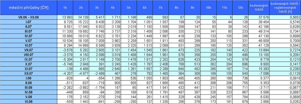 Pro názornost jsou v níže uvedené tabulce uvedeny přírůstky za předcházející měsíce. Měsíční přírůstky za období od VII. 06 do XII. 06 jsou průměrné měsíční hodnoty.