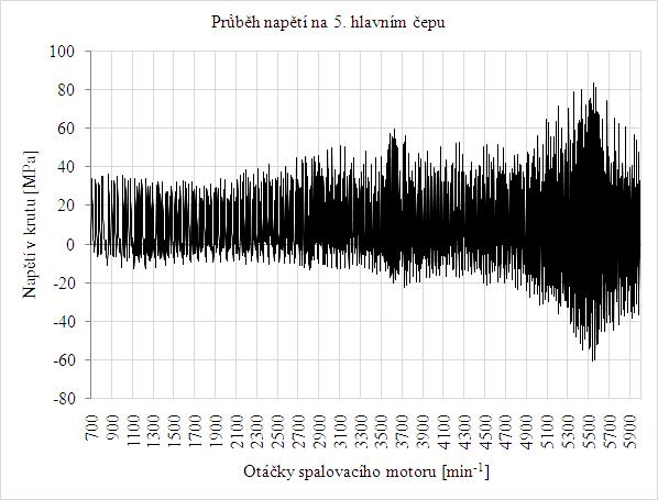 Na obr. 29 je např. průběh napětí pro 5. hlavní čep klikového hřídele v rozsahu provozních otáček spalovacího motoru. Obr.