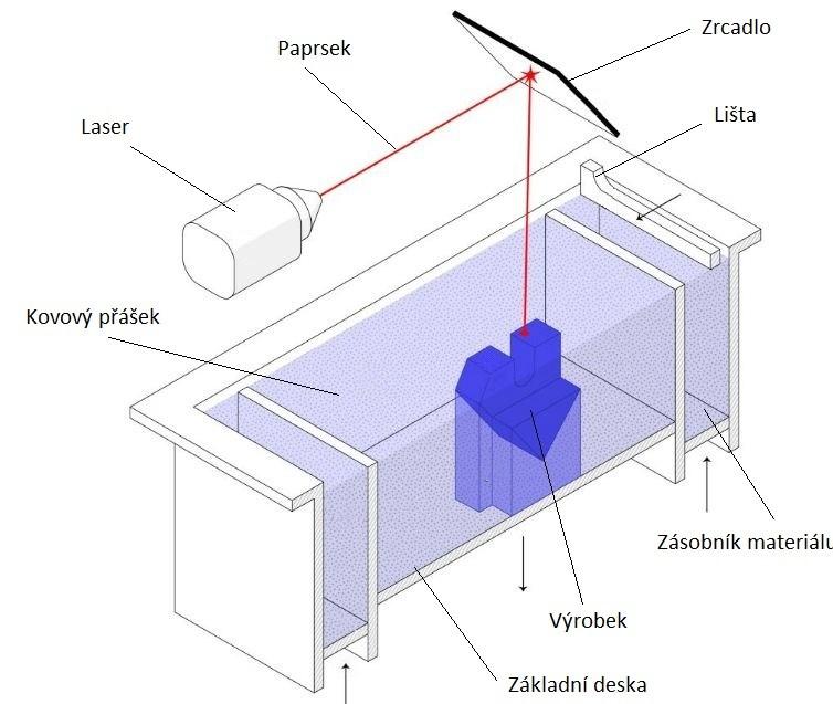 SLS Selektivní laserové spékání (Selective Laser Sintering) Výrobky vyráběné touto technologií se vytváří spékáním práškových plastických materiálů například nylonu nebo polyamidu.