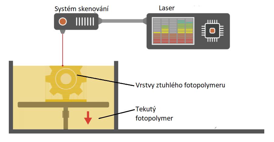1.2.4 SLA, DLP Stereo Lithography (SL), základem této metody je fotopolymer je to tekuté plastická hmota, která je citlivá na světlo (při kontaktu dochází ke slinování,