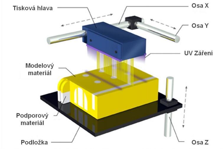 1.2.4 PolyJet Tato technologie je patentována společností OBJet Geometries.